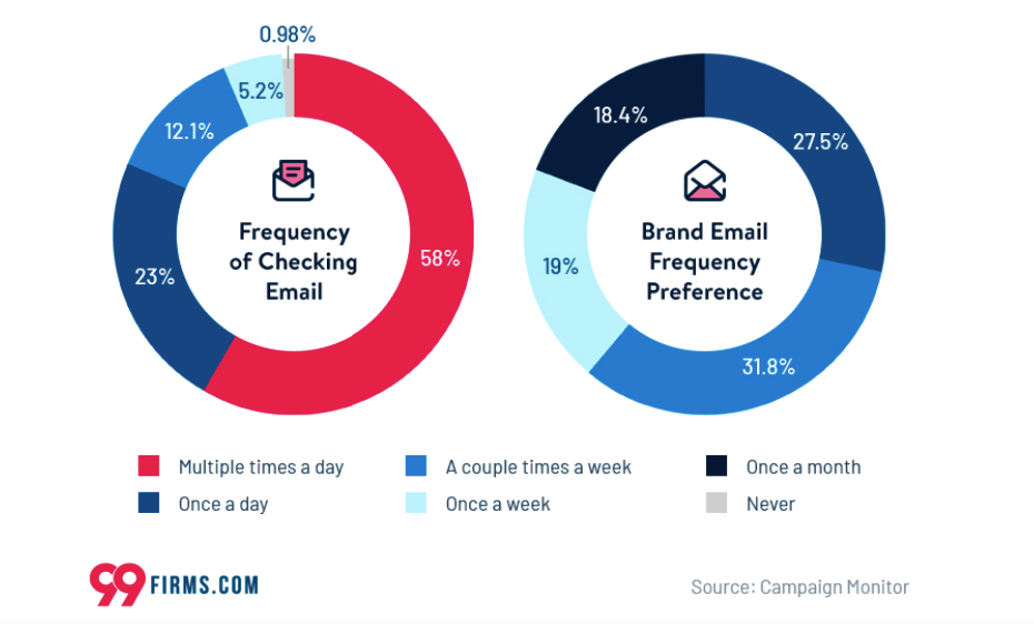 gen z interaction with email marketing
