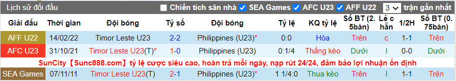 Thành tích đối đầu U23 Philippines vs U23 Timor Leste