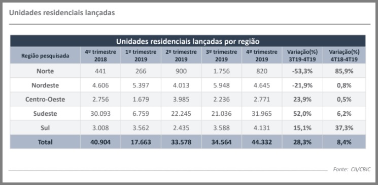Tabela registra as unidades residenciais lançadas por região.