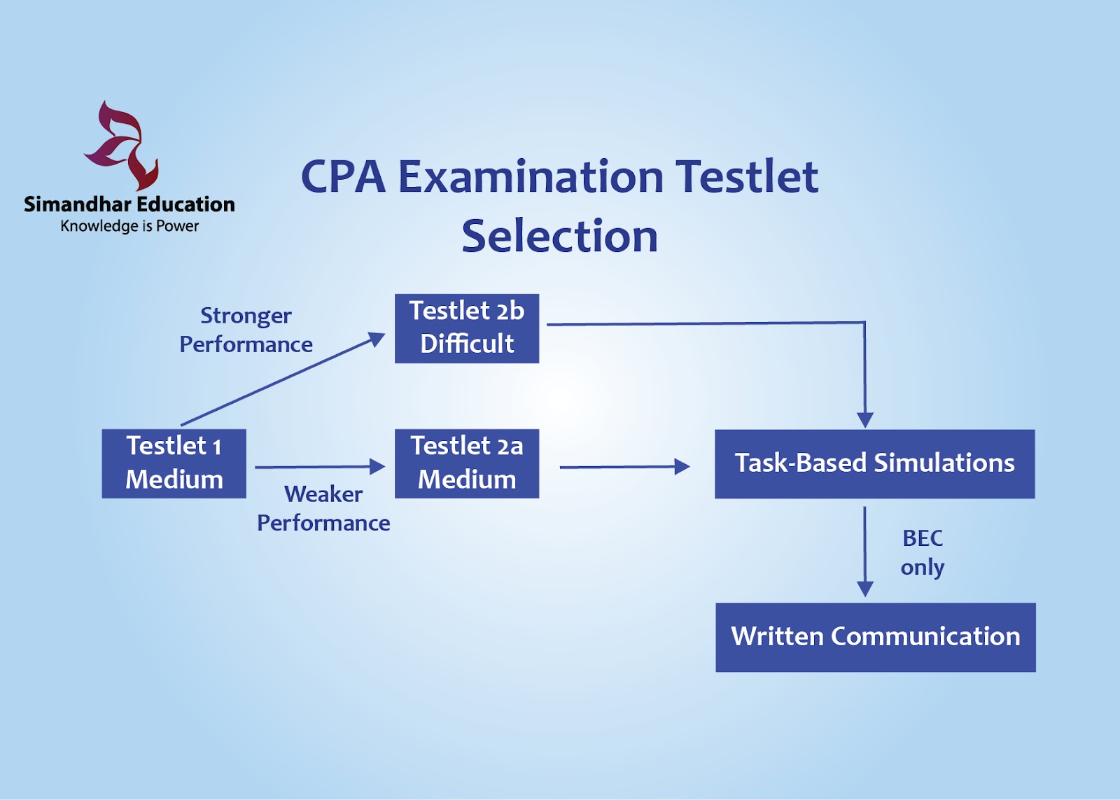 CPA Examination Testlet Selection