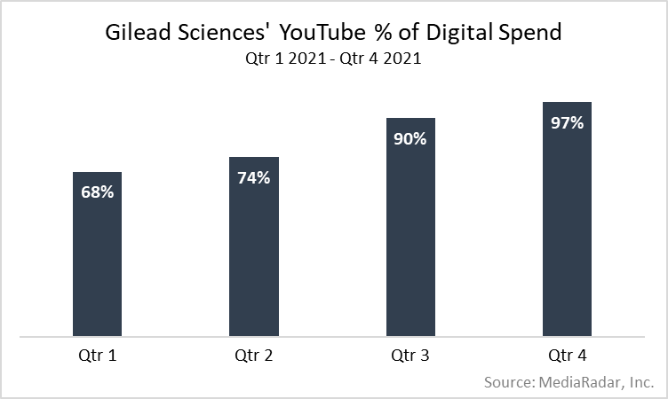 Gilead Science's YouTube % of Digital Spend in 2021. Q1 68% Q2 74% Q3 90% Q4 97%
