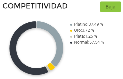 Gráfico de competitividad entre vendedores de Mercado Libre Brasil de shampoos y acondicionadores