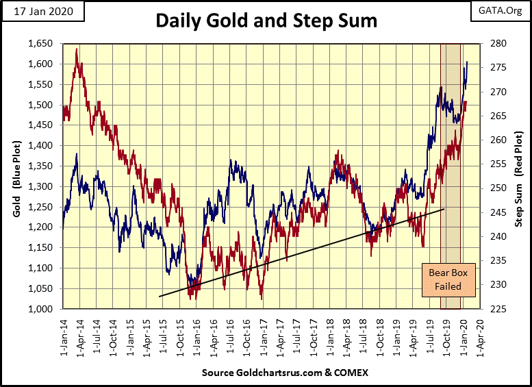 C:\Users\Owner\Documents\Financial Data Excel\Bear Market Race\Long Term Market Trends\Wk 635\Chart #6   Gold & SS 2014-20.gif
