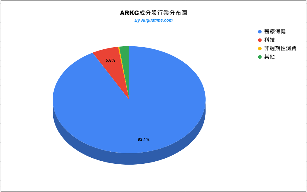 ARKG成分股行業分布狀況