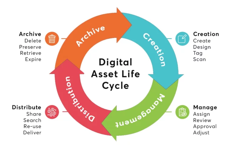 Что такое система управления цифровыми активами (DAM)