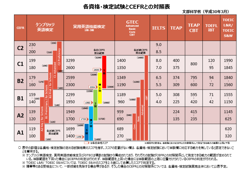 各資格・検定試験とCEFRとの対照表