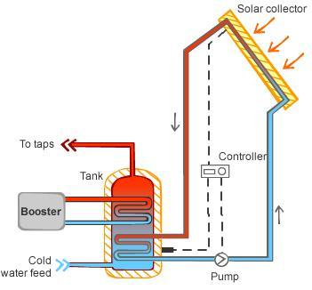Gas Boosted Solar Hot Water Systems [2023 FAQ]