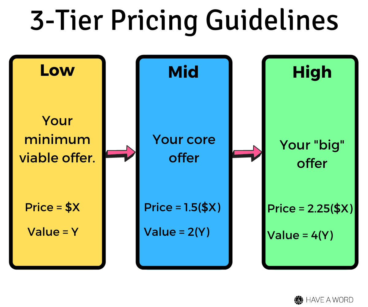 Pricing tier guidelines