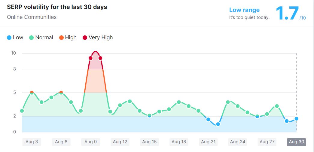 Google Content SERP Volatility Update as Per SEMRUSH Sensor – August 30, 2022 - By SEO Expert Qamar Zaman 11