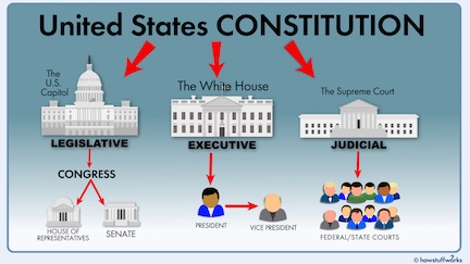 This image comes from the website "How Stuff Works" which explains lots of important information in an easy-to-understand way: https://people.howstuffworks.com/three-branches-government.htm