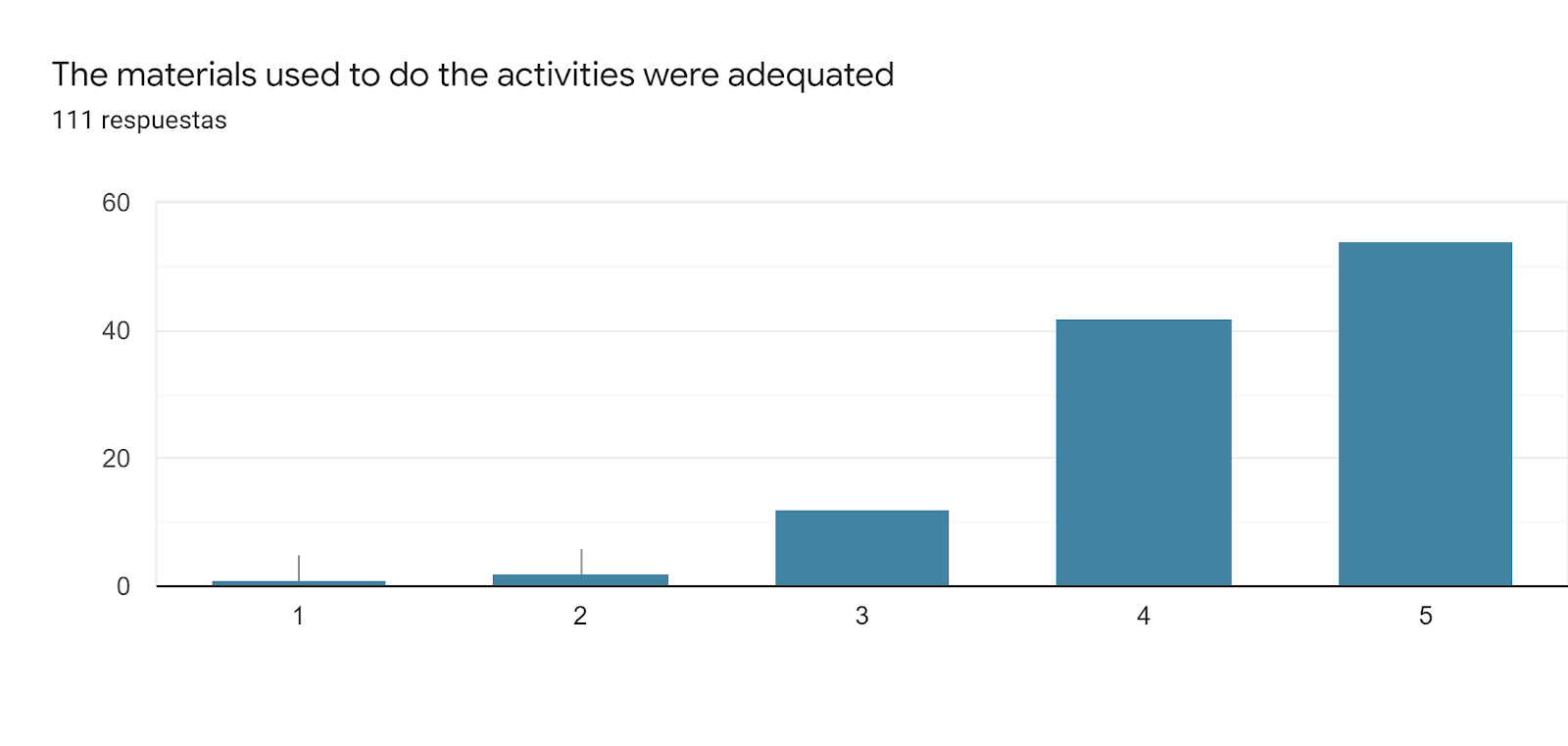 Gráfico de respuestas de formularios. Título de la pregunta: The materials used to do the activities were adequated. Número de respuestas: 111 respuestas.