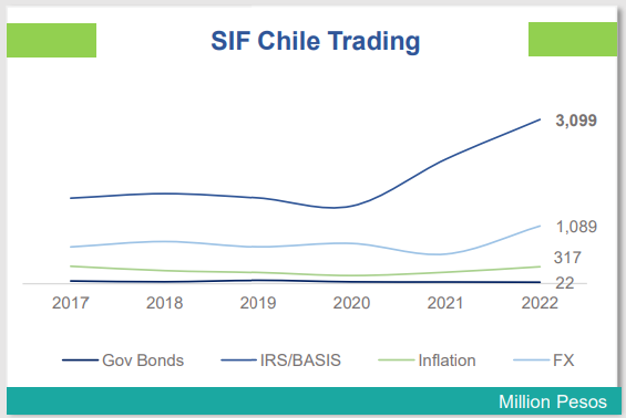 Trading volume growth of Grupo BMV SIF Chile Trading