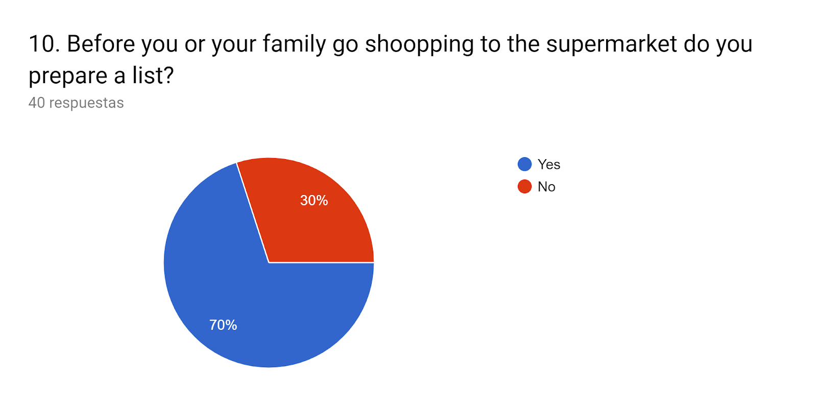 Gráfico de respuestas de formularios. Título de la pregunta: 10. Before you or your family go shoopping to the supermarket do you prepare a list?. Número de respuestas: 40 respuestas.