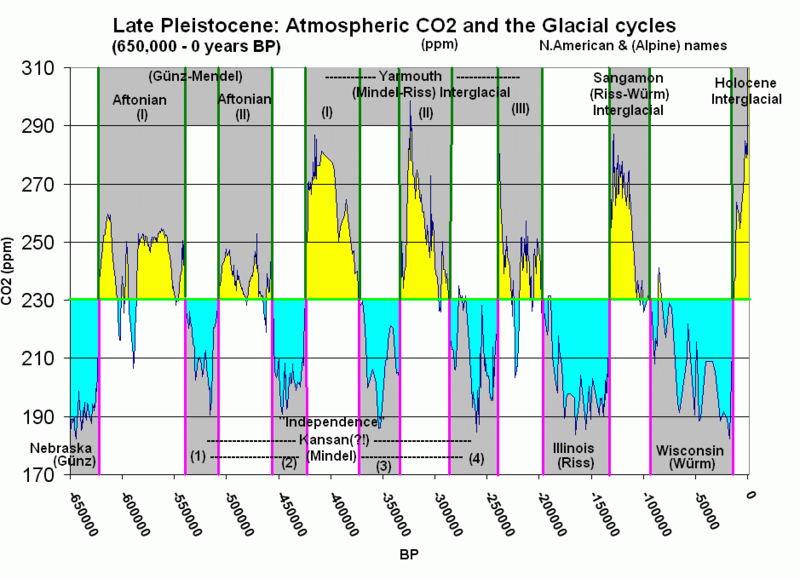 Fichier: CO2 atmosphérique avec cycles de glaciers.png