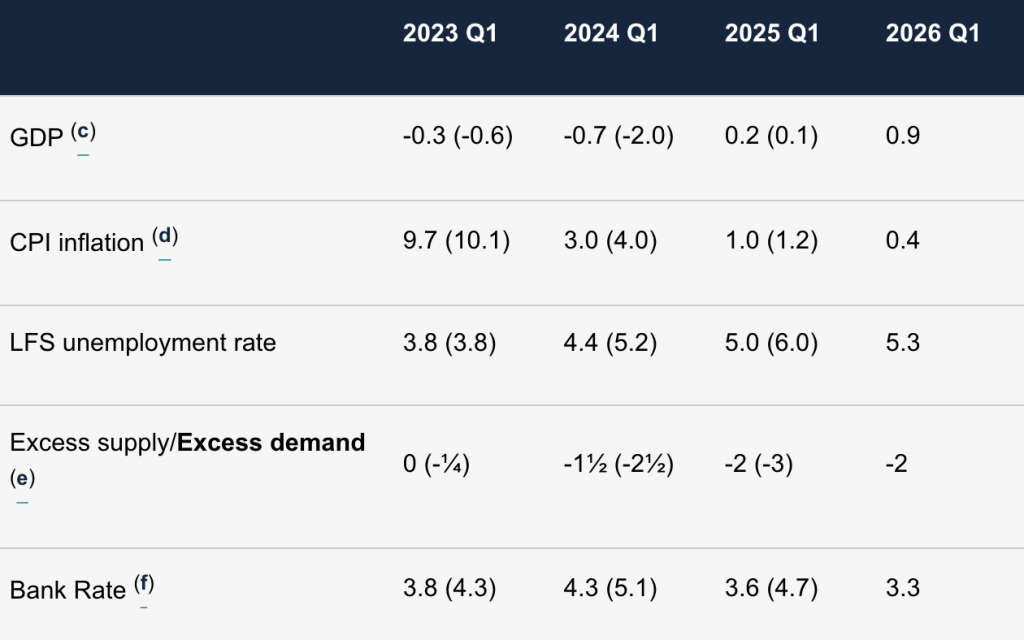 Bank of England predicts an inflation dive and hikes interest rate again by 0.5% - 1