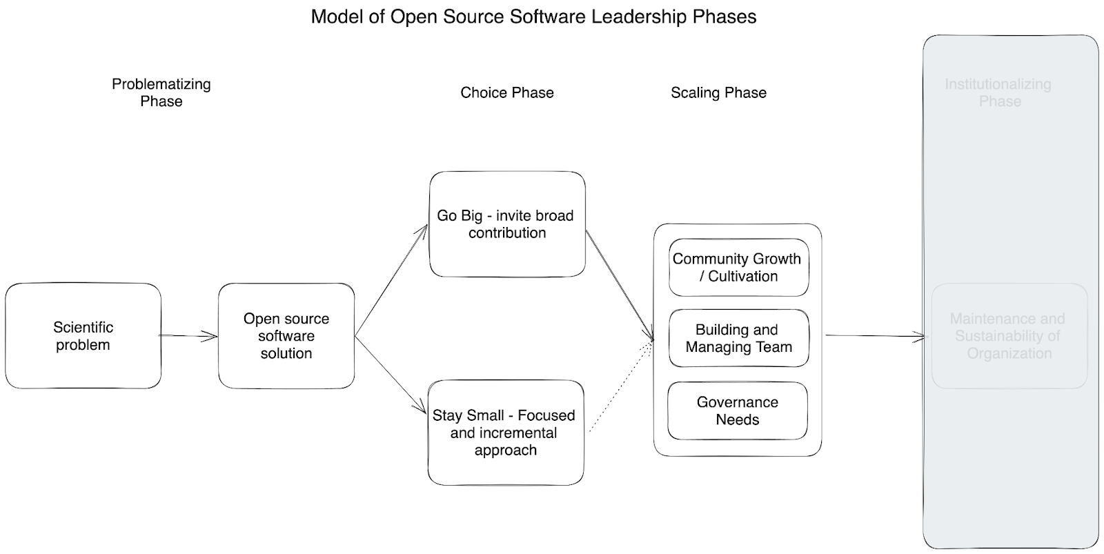 Understanding Scientific Open Source Software (OSS) Project Leadership
