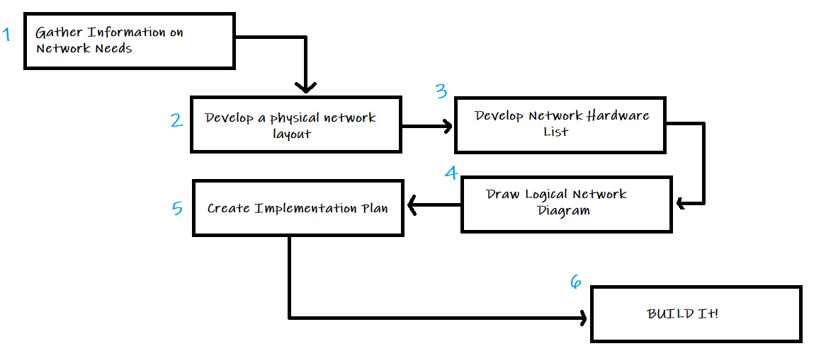 Routing System