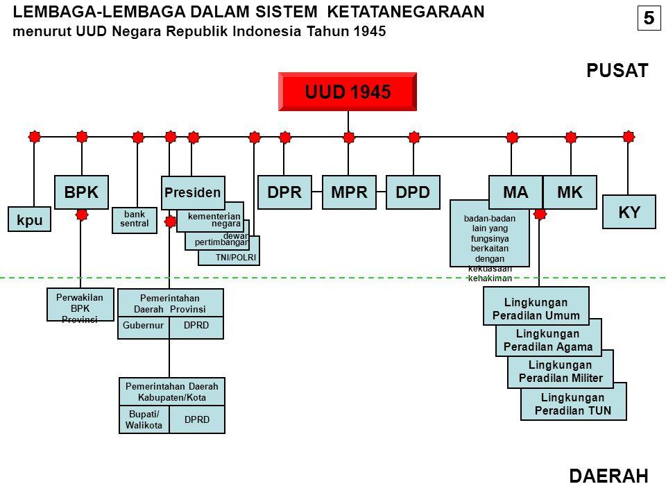 Susunan Organisasi Negara ”HORIZONTAL” & “VERTIKAL” - ppt download