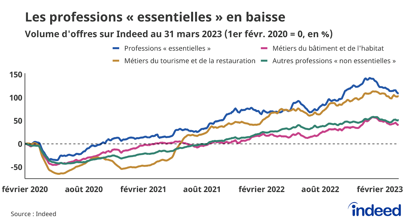 Le graphique en courbes illustre l’évolution, par rapport à la référence du 1er février 2020, du volume d’offres d’emploi (en abscisses) en fonction du temps (en ordonnées), jusqu’au 31 mars 2023. Les courbes individuelles représentent les secteurs : les professions « essentielles », les métiers du bâtiment et de l’habitat, les métiers du tourisme et de la restauration, ainsi que les autres professions dites « non essentielles ». Les données, corrigées des variations saisonnières, proviennent d’Indeed.