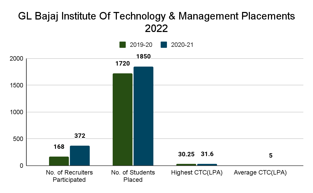 GL Bajaj Institute Of Technology & Management Placements 2022