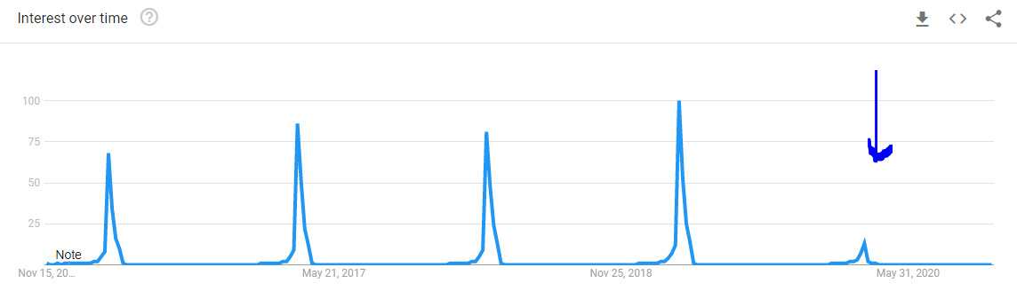 Google Trends chart that shows peaks every year over the past five years in March for 'march madness,' but there was no surge in interest in 2020