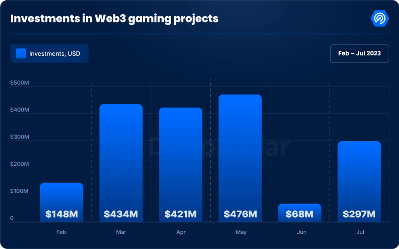 Crypto Gaming Sector keräsi 297 miljoonaa dollaria rahoituksena Q2: Raportti