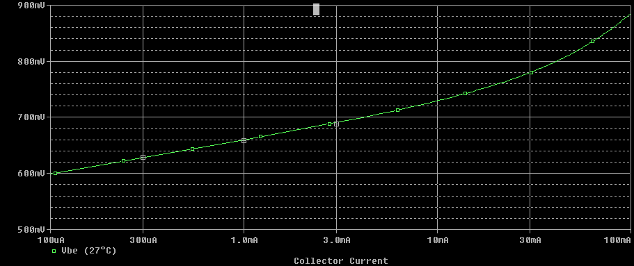 BJT current-voltage characteristic plot