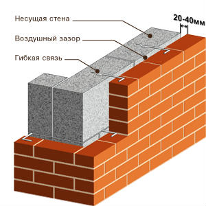 Как защитить кирпич от огня