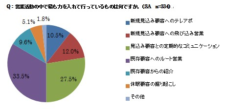 法人営業に関するアンケート