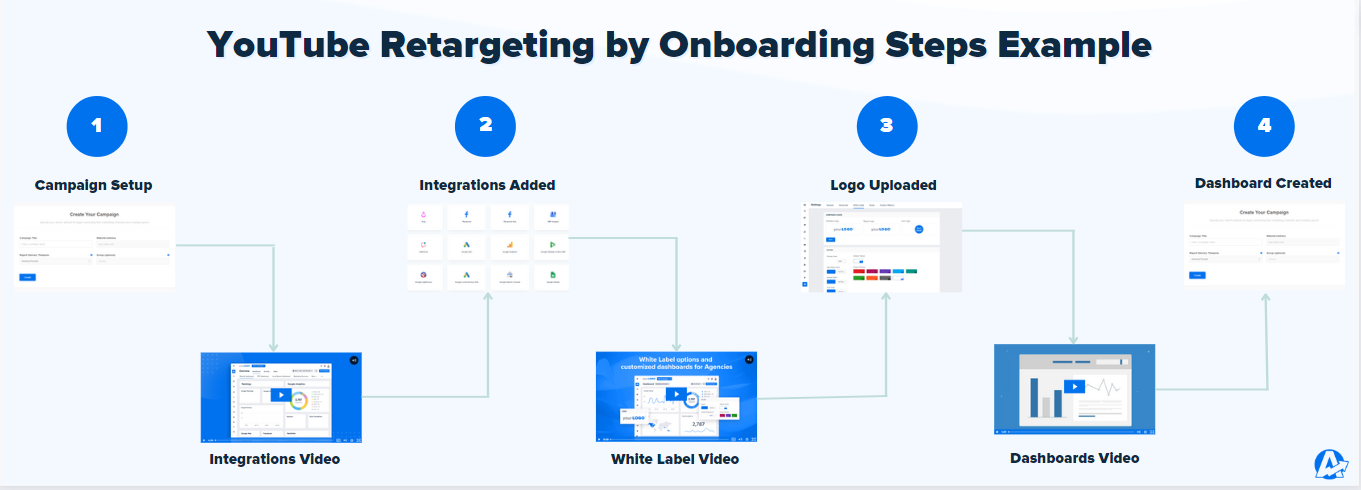 YouTube Retargeting by Onboarding Steps Example for SaaS video marketing