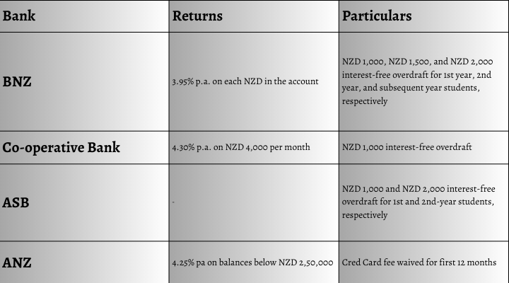 Best Banks for International Students in New Zealand