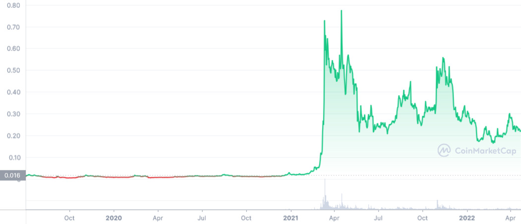 How to buy Chiliz