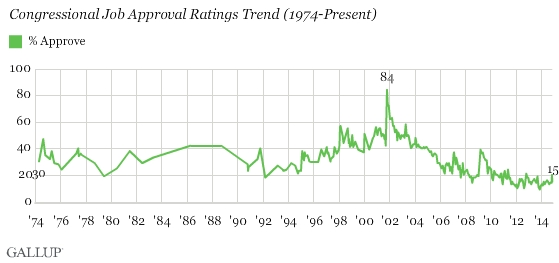 121214 gallupcongressionaljobapproval19742014.jpg