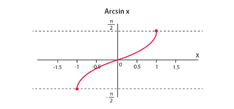 Arcsine Function Graph