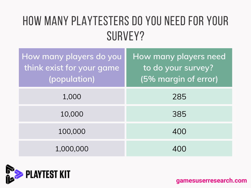 A chart showing the number of players you need to fill out your survey.
For a population of 1,000 its 285
For a population of 10,000 its 385
For larger populations up to a million it's 400