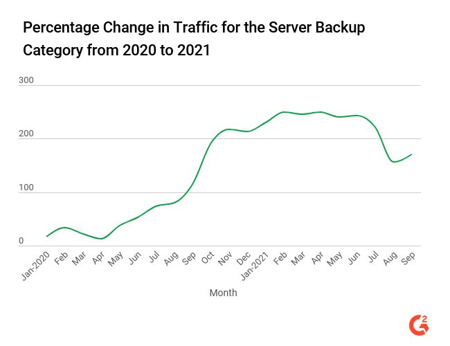 graph highlighting the percentage increase in traffic to Server Backup category