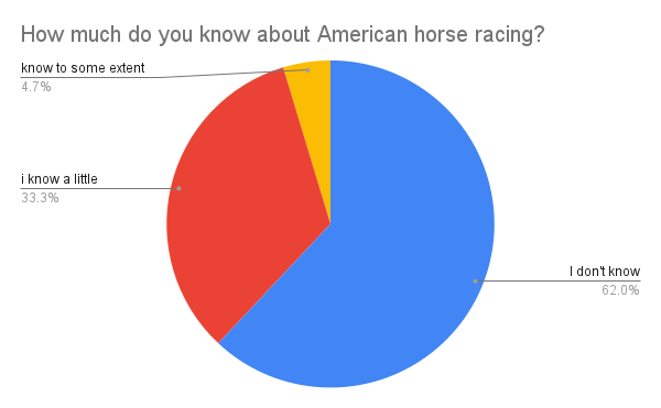 How much do you know about American horse racing?