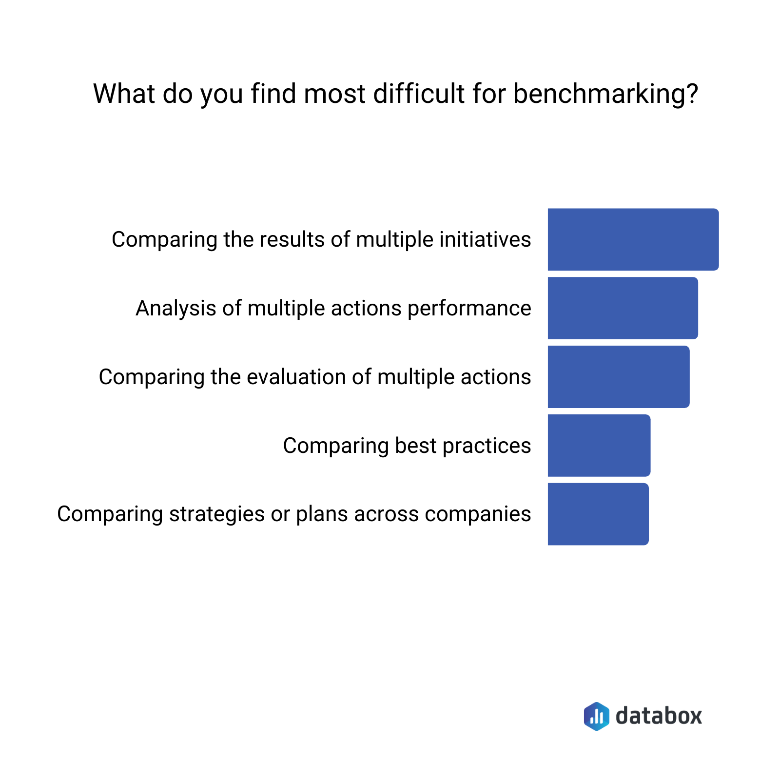 what do you find most difficult for benchmarking