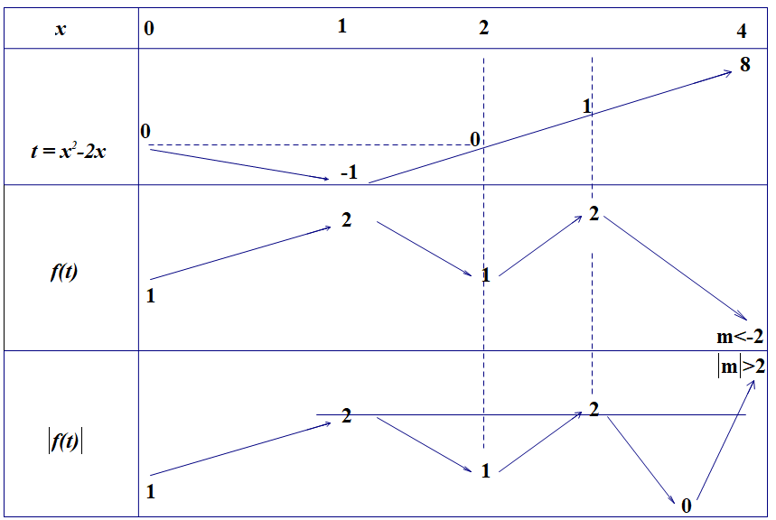 Cho hàm số (y = f(x)) xác định liên tục trên (mathbb{R}) có đồ thị như hình vẽ bên.</p><p>Số nghiệm thuộc đoạn (left[ {0;4} right]) của phương trình (left| {f({x^2} - 2x)} right| = 2) là 3