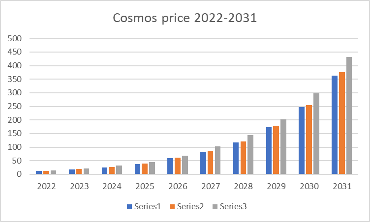 Cosmos Price Prediction 2022-2030: Will ATOM Recover ATH? 20