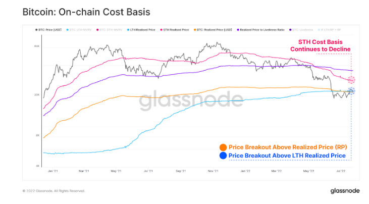 Phan tich on-chain Bitcoin (tuan 30, 2022): Bitcoin can rat nhieu thoi gian de tao mot day vung chac - anh 11