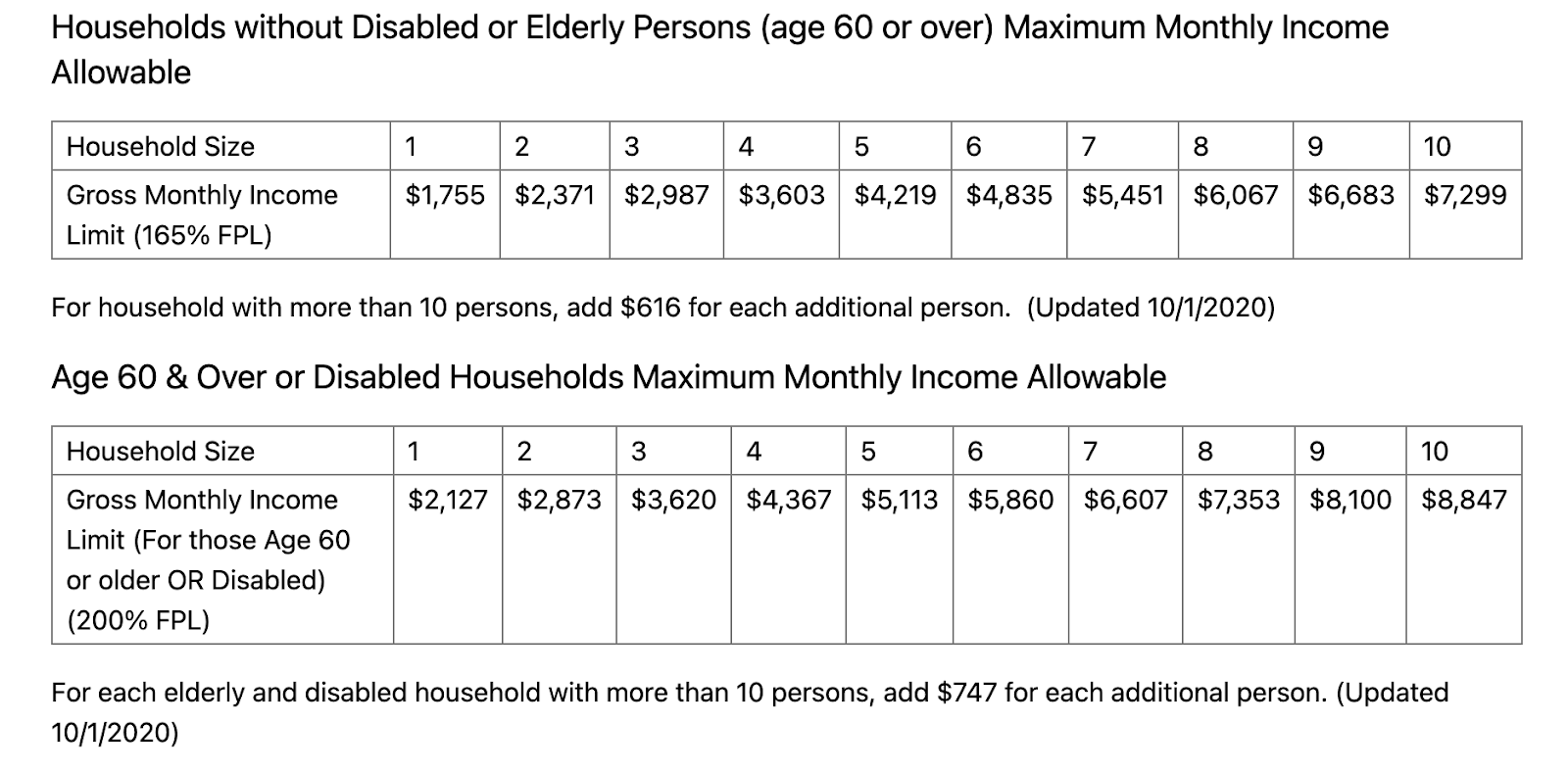 Screenshot of SNAP maximum monthly income allowable chart. The first chart is Households without disabled or elderly persons. The second is for age 60 and over or disabled households. 