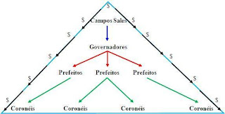 C:\BKP\Desktop\Meus Documentos\Historia imagens mapas etc\8 série\Republica oligarquica 94-30\republica das oligarquias\politica dos governadores.JPG