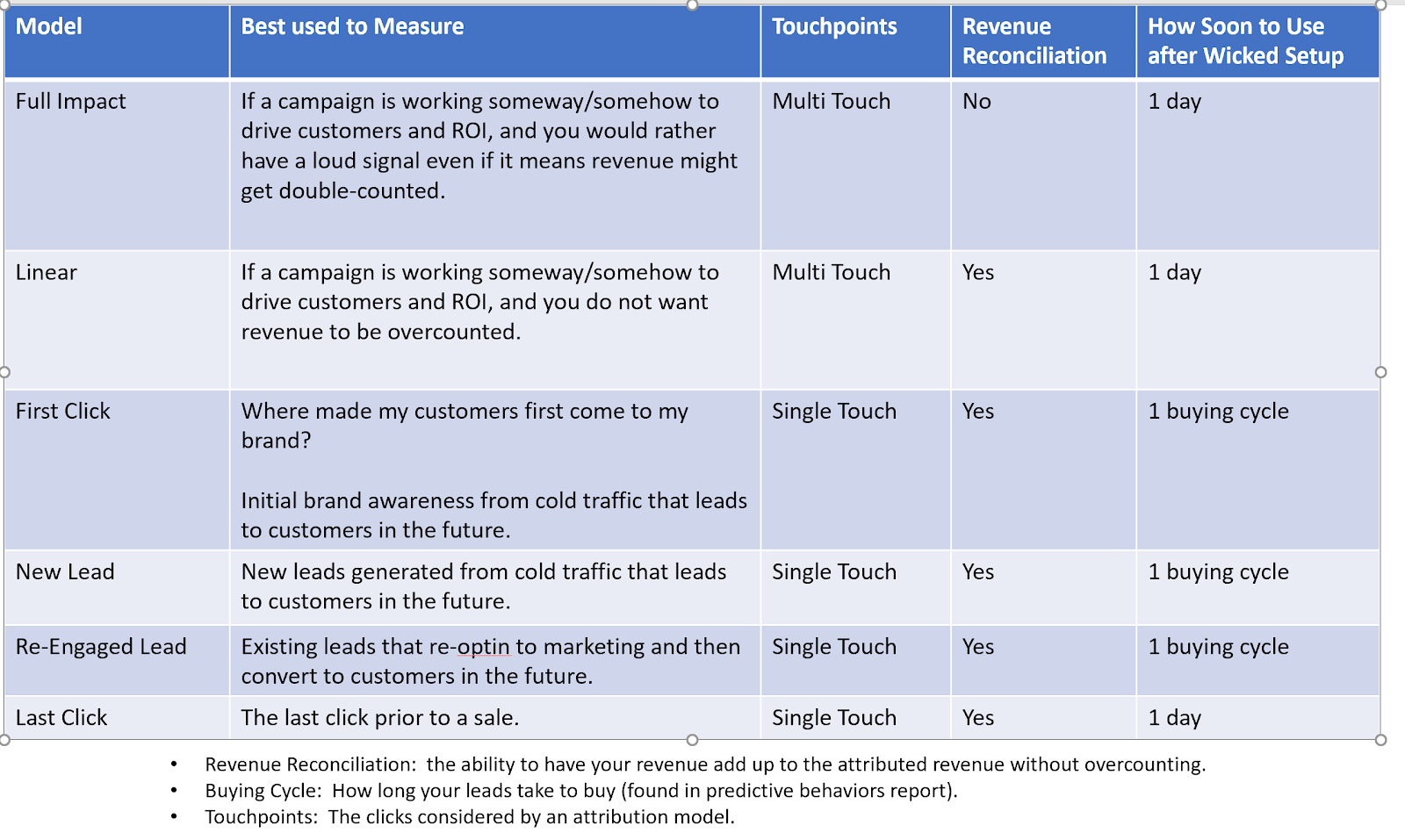 multi touch marketing attribution software