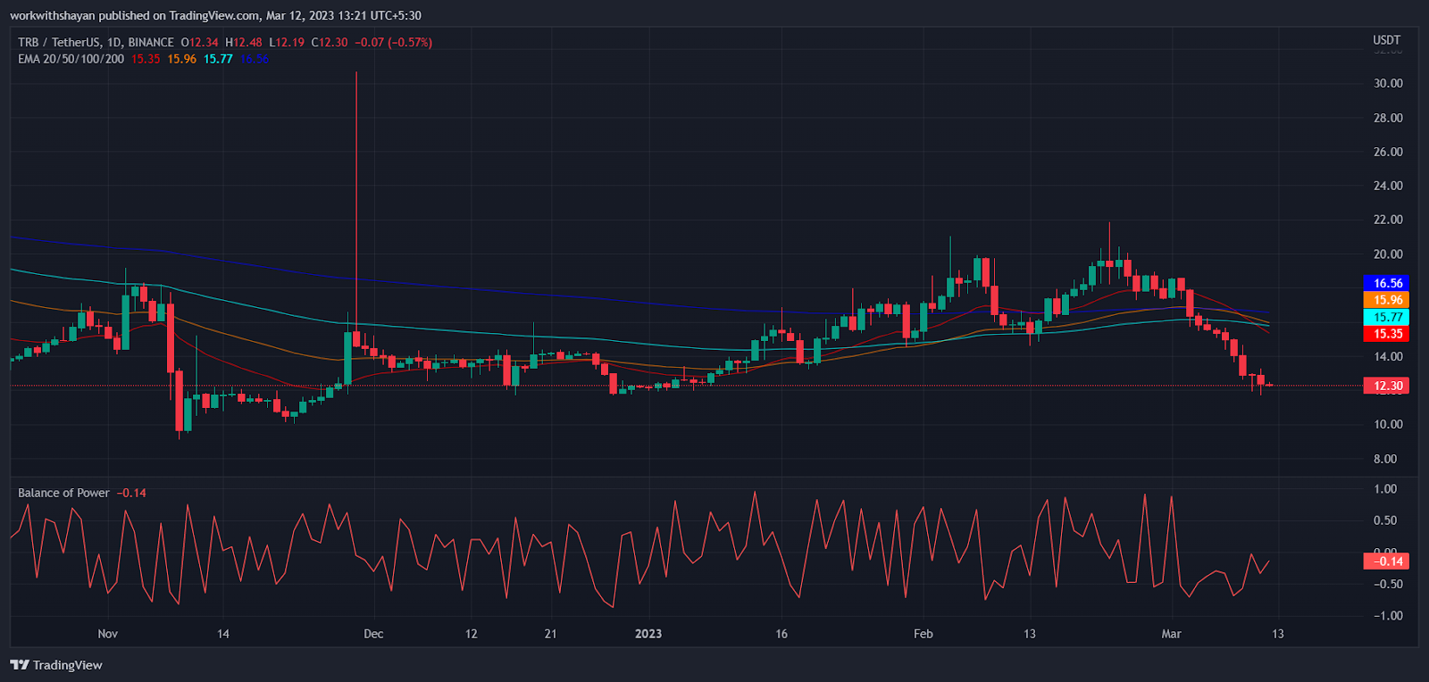 TRB Price Prediction 2023-2031: Is Tellor (TRB) a Good Investment? 1