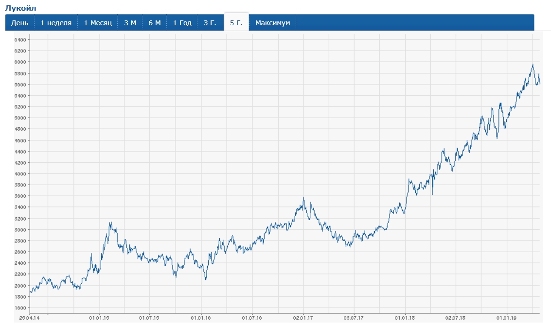 График стоимости акций компании Лукойл