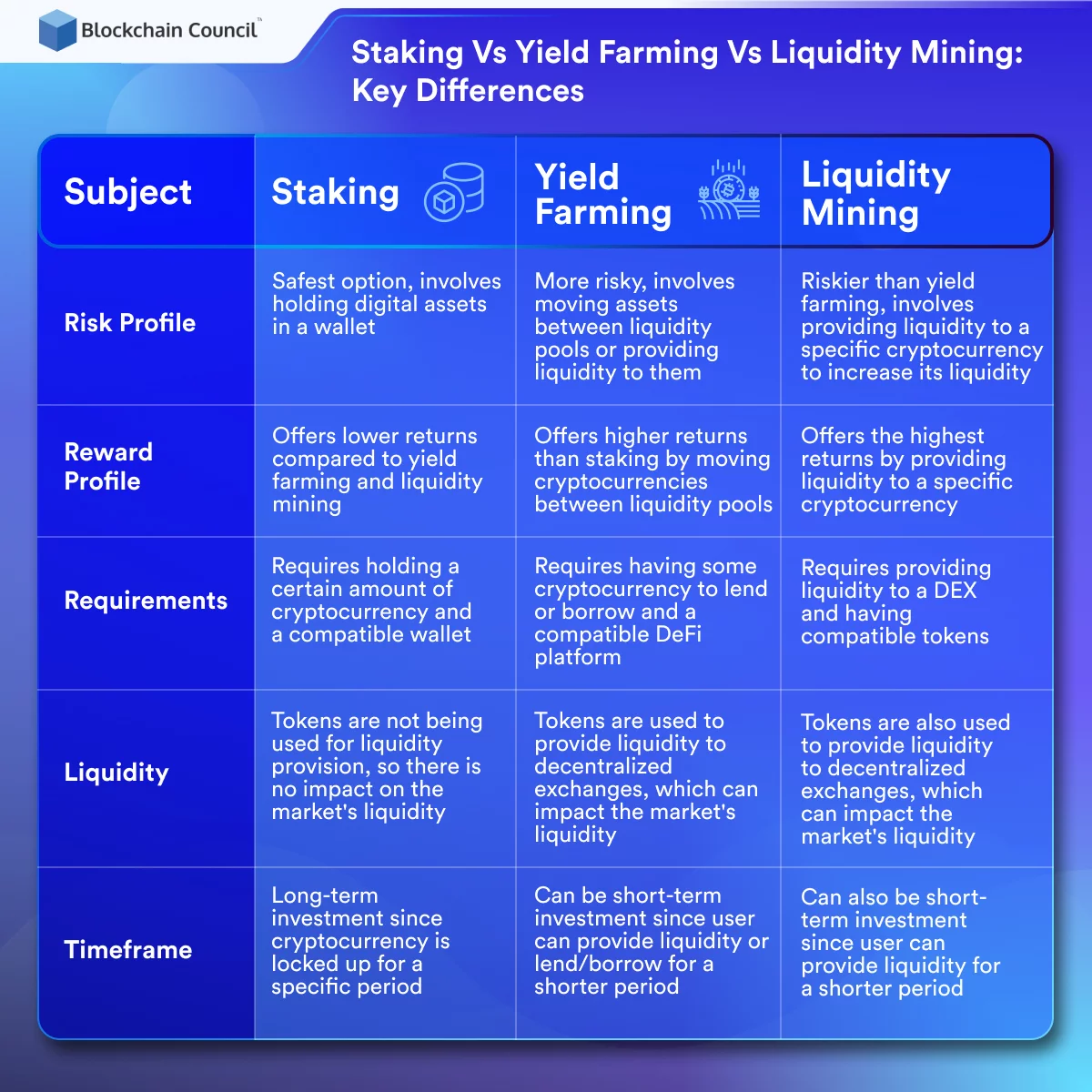 staking vs yield farming vs liquidity mining- best tokenomics models