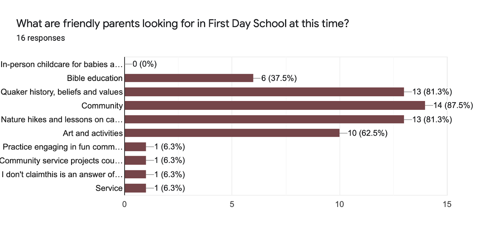 Forms response chart. Question title: What are friendly parents looking for in First Day School at this time?. Number of responses: 16 responses.