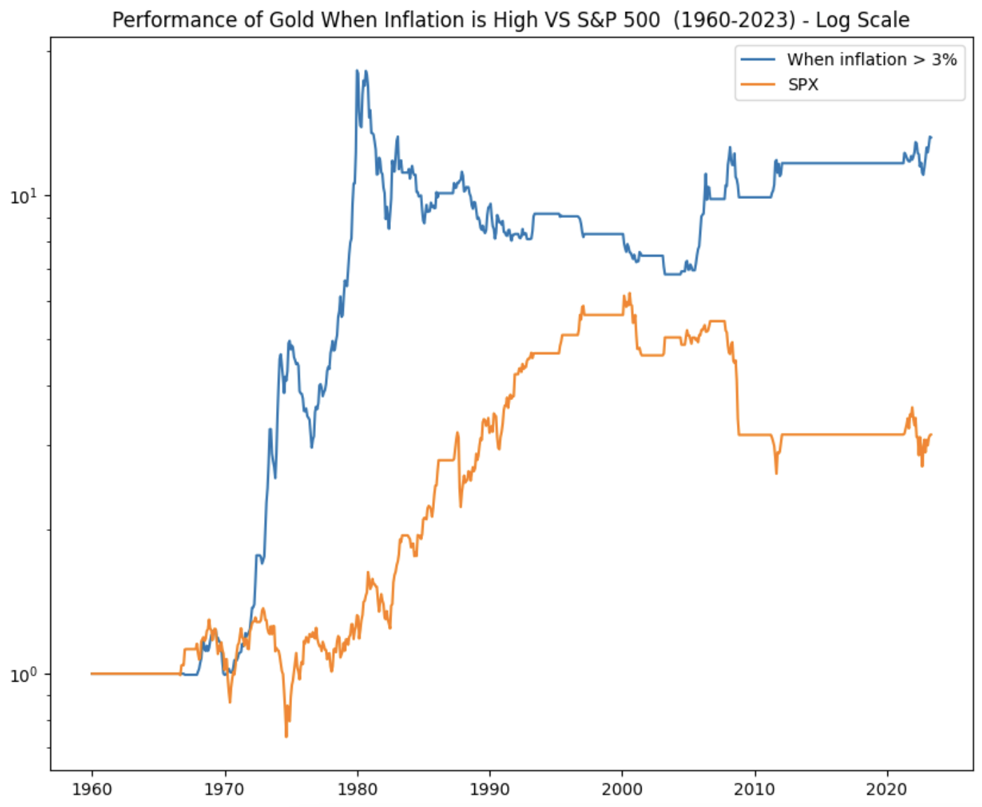 How Does Gold Perform When Inflation Is High? Backtest, returns, and performance