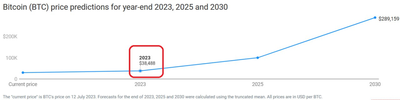 2023, 2025 ve 2030 için BTC yıl sonu fiyat tahminleri. Kaynak: Finder